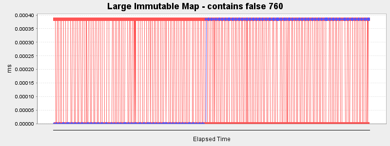 Large Immutable Map - contains false 760